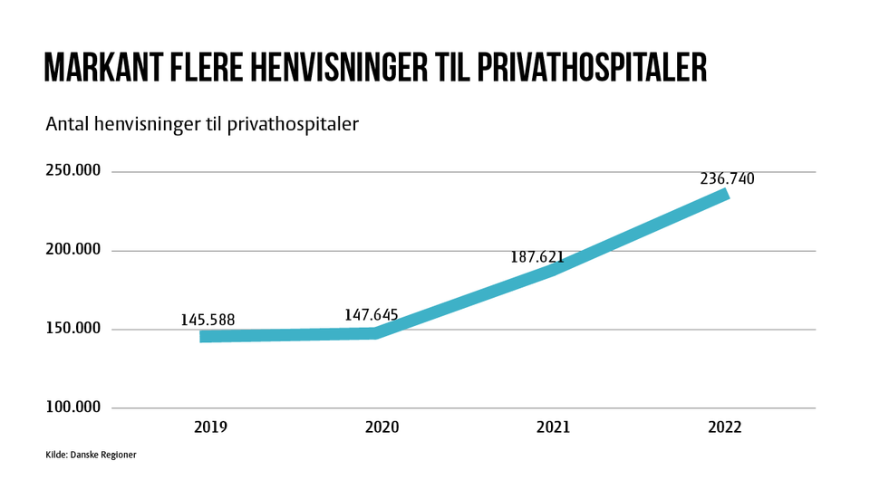 Regionernes Henvisninger Til Privathospitalerne Er Steget Markant