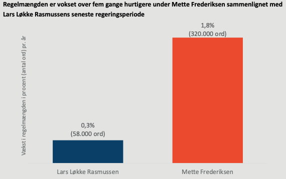 Ny Cepos Analyse Den Socialdemokratiske Regering Har Get Regelm Ngden