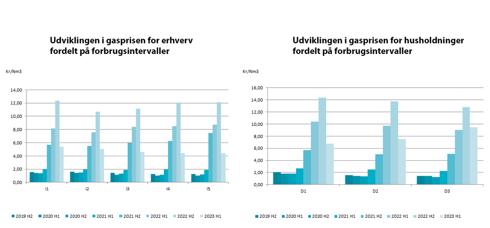 Stort Fald I Gasprisen I F Rste Halv R Energistyrelsen