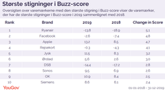 Oversigten over varemærkerne med den største stigning i Buzz-score viser de varemærker, der har de største stigninger i Buzz-score i 2019 sammenlignet med 2018.