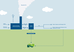Illustration af Co2-fangst på et CO2-udledende energianlæg.