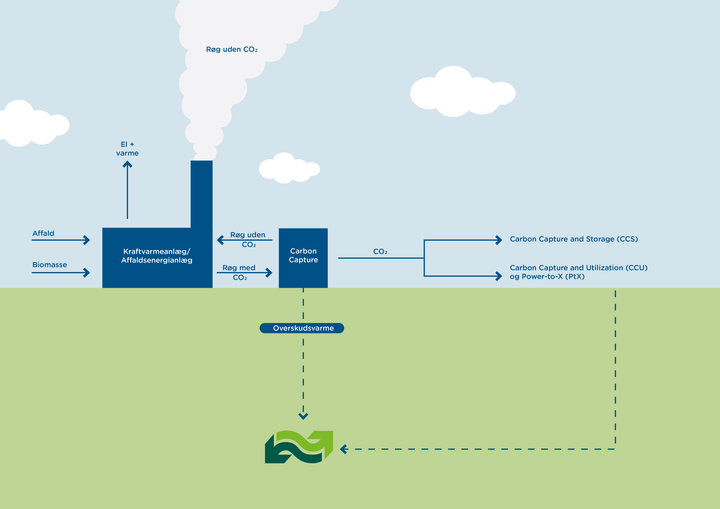 Illustration af Co2-fangst på et CO2-udledende energianlæg.