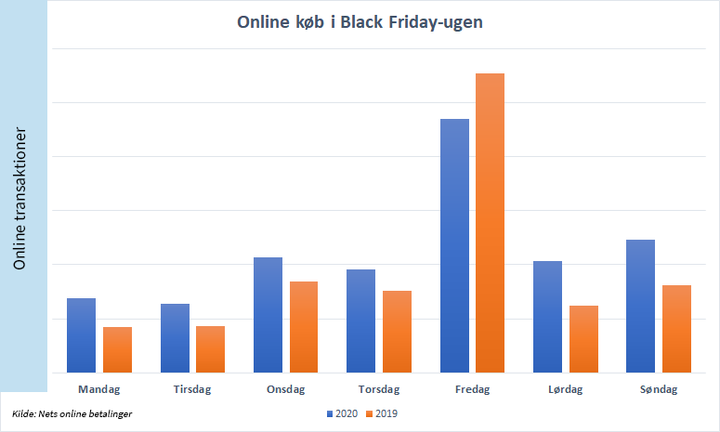 Der blev shoppet 20% mere henover Black Friday-ugen i forhold til sidste år hos Nets 100 største webshop-kunder.