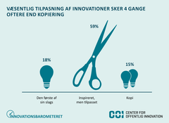 Kun 15 procent af innovationerne er direkte kopier af andres løsninger.