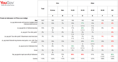 Undersökningen är genomförd av opinions- och marknadsundersökningsföretaget YouGov. Under perioden 1 – 2 november 2018 har sammanlagt 1007 intervjuer genomförts med män och kvinnor i åldern 18+ via YouGov Sveriges internetpanel. Urvalet är representativt för kön, ålder och geografi.