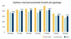 Figuren viser antallet af personskadeulykker opgjort på ugedage. De tre søjler viser henholdsvis gennemsnittet for 2015-2019, gennemsnittet for 2020-2021 og 2022. Procenterne angiver forskellen på 2022 og gennemsnittet for 2015-2019. Samlet var faldet på 10 procent. Grafik: Vejdirektoratet