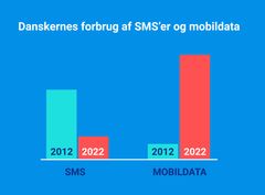Figur 2: I første halvår af 2012 blev der sendt ca. seks mia. SMS’er, hvor der i første halvår af 2022 blev sendt ca. to mia. SMS’er. I første halvår af 2012 brugte danskerne ca. 19 mio. GB mobildata. I første halvår 2022 var det tal steget til ca. 897 mio. GB.