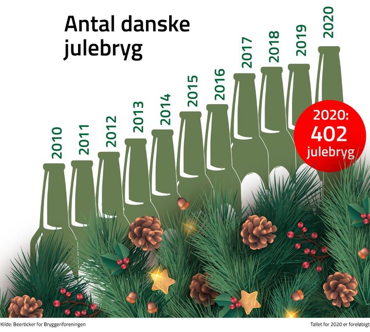 Antal danske julbryg 2010-2020