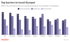 Data er baseret på henholdvis YouGov Global Travel Profiles, som hver dag tracker forbrugerholdninger på tværs af 25 rejse- og turistmarkeder samt YouGov DestinationIndex, som dagligt måler forbrugernes opfattelse af verdens mest populære turistmål.
