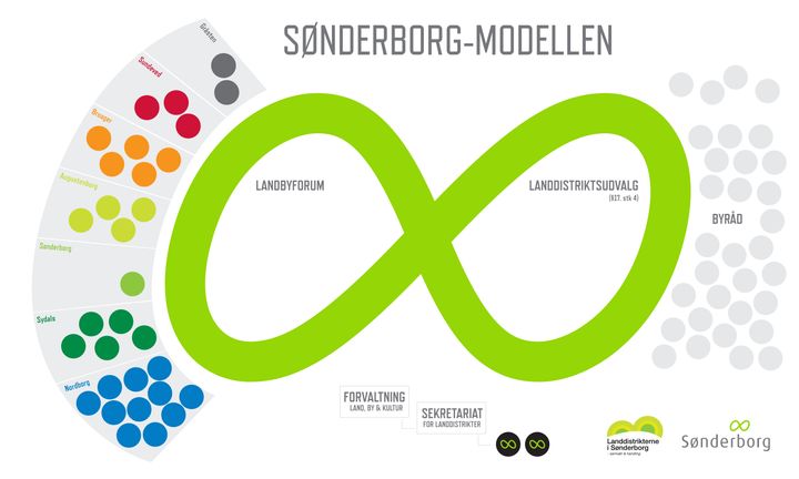 I Sønderborg Kommune har man lavet en model for samarbejde med lokalsamfundene.