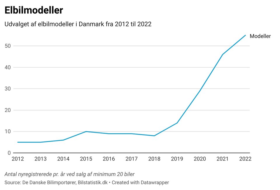 udvikling i bilmodeller på el