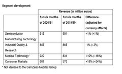 Segment development: In general, business at ZEISS' four segments has developed well over the past fiscal year (© ZEISS)