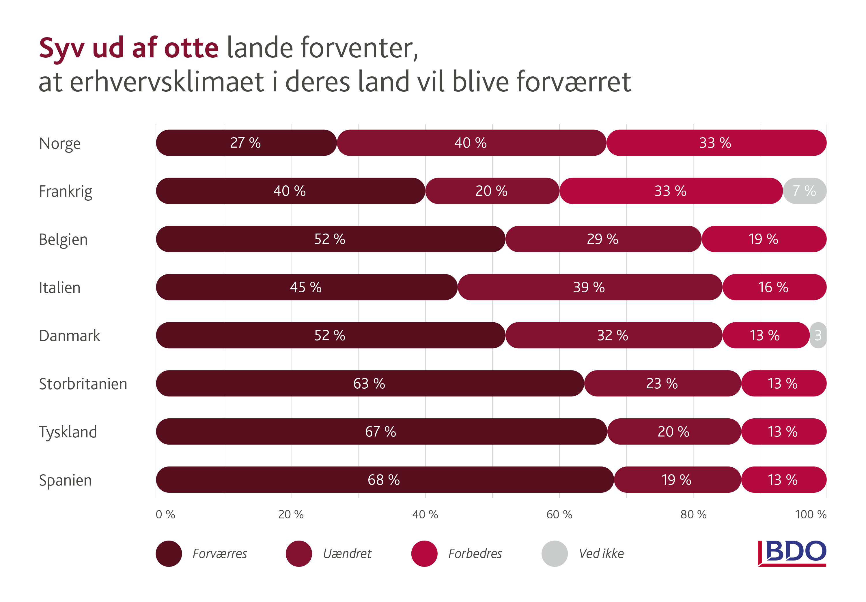 våben sammentrækning Forbavselse Danske virksomheder er mest vækstoptimistiske i et ellers presset europæisk  erhvervsklima | BDO Statsautoriseret revisionsaktieselskab