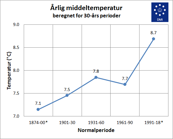 Temperaturen stiger markant, når vi sammenligner de to normalperioder 1961-90 og 1991-2018. For de ældre normaler ses ikke samme stigning.
* Referenceperioden er ikke komplet.