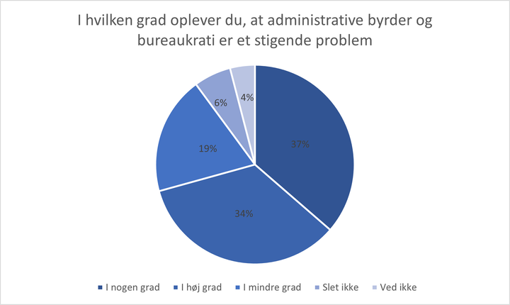 Kilde: Medlemsundersøgelse fra TEKNIQ Arbejdsgiverne