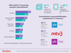 Tutkimus perustuu YouGov Profilesin avulla kerättyihin tietoihin, ja se on koostettu 16.8.2020 edeltävällä 12 kuukauden ajanjaksolla.