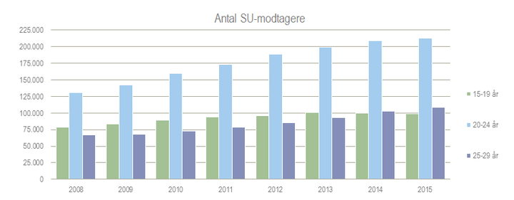 Figuren viser udviklingen i antallet af SU-modtagere, 15-29 år.
