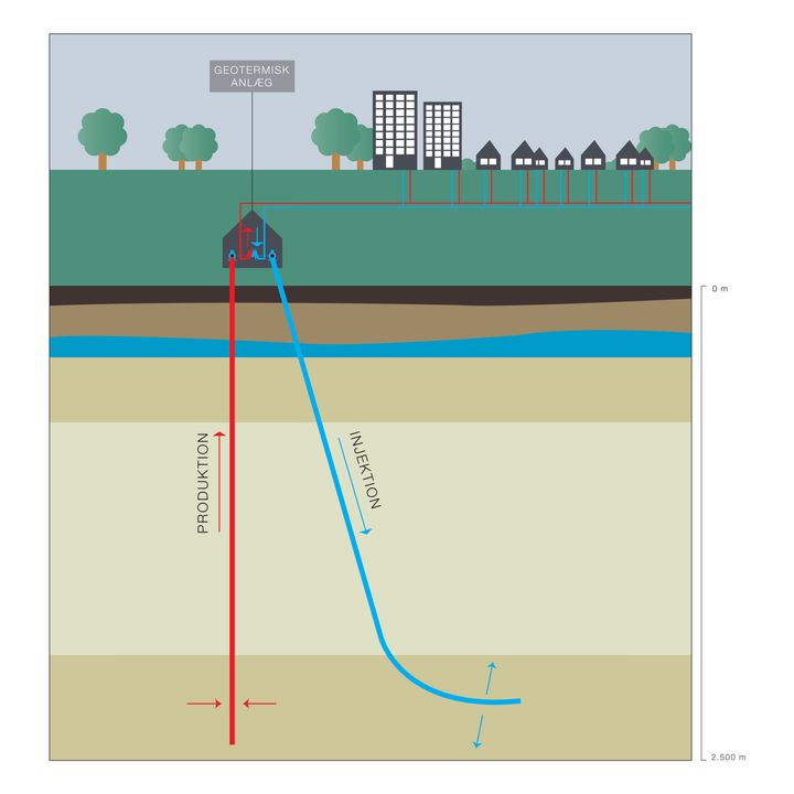 Det internationale agentur for vedvarende energi, IRENA, vurderer at geotermisk varme er et af de mest omkostningseffektive tiltag til reduktion af CO2-udledninger.