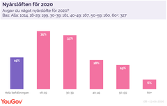Undersökningen är genomförd av opinions- och marknadsundersökningsföretaget YouGov. Under perioden 8–13 januari 2020 har sammanlagt 1014 intervjuer genomförts med män och kvinnor i åldern 18+ via YouGov Sveriges internetpanel. Urvalet är representativt för kön, ålder och geografi.