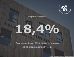 18,4 % flere har søgt ind på AAU i Esbjerg via kvote 2 end sidste år. Grafik: AAU