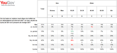 Undersökningen är genomförd av opinions- och marknadsundersökningsföretaget YouGov. Under perioden 14- 17 mars 2018 har sammanlagt 1014 intervjuer genomförts med män och kvinnor i åldern 18+ via YouGov Sveriges internetpanel. Urvalet är representativt för kön, ålder och geografi.