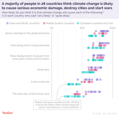 En ny YouGov-studie som omfattar 30 000 personer i 28 länder visar på märkbara attitydskillnader mellan öst och väst. Generellt är människor i de nordiska länderna mindre oroade över klimatförändringens effekter än människor i resten av världen.