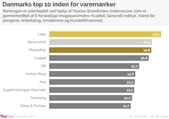 I Danmark sammenligner BrandIndex mere end 400 brands. Hver dag interviewer YouGov BrandIndex 200 personer, der er repræsentative for den generelle befolkning, og spørger dem om deres holdninger til forskellige varemærker.

Data er fra 1. juli 2018 til 30. juni 2019.