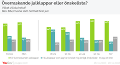 Undersökningen är genomförd av opinions- och marknadsundersökningsföretaget YouGov. Under perioden 26–28 november 2018 har sammanlagt 1013 intervjuer via YouGov Sveriges internetpanel genomförts med män och kvinnor i åldern 18 år och äldre. Urvalet är representativt för kön, ålder och region.
