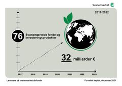 Fra 2017 til 2022 er 76 fonde og investeringsprodukter til en værdi af 32 mia. EUR blevet certificeret med Svanemærket. Illustration: Nordisk Miljømærkning