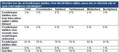 Data fra analysen om, hvordan danskerne tror, at forsikringen dækker.