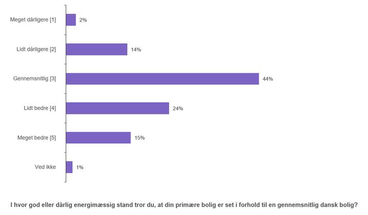 Kilde: Befolkningsundersøgelse fra TEKNIQ Arbejdsgiverne og YouGov.