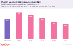 Tutkimus perustuu edustavasti valittujen yli 18-vuotiaiden YouGov-paneelin jäsenten haastatteluihin 08-01-2020– 24-01-2020. Vastaajia Suomessa 1005. Lähde: YouGov.