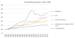 Kilder: Danmarks Statistik, Boligsiden, Frisko, Energistyrelsen, Dansk Arbejdsgiverforening