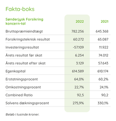 Faktaboks for Sønderjysk Forsikring koncernen 2022