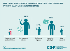 Figur: Fire ud af 10 offentlige innovationer er blevet evalueret internt eller med ekstern bistand.