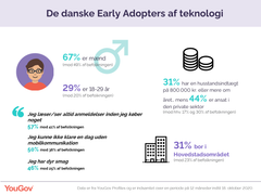 Data er fra YouGov Profiles