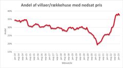 Grafen viser udviklingen for andelen af villaer/rækkehuse til salg per måned, hvor udbudsprisen har været sænket. Kilde: Boligsiden.