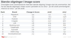 Rankingen er udarbejdet ved hjælp af YouGov BrandIndex-indeksscore, som er gennemsnittet af 6 forskellige imageparametre: Kvalitet, Generelt indtryk, Værdi for  pengene, Anbefaling, Omdømme og Kundetilfredshed. Al data er fra 1. juli 2017 til 30. juni 2018.