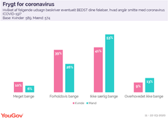 Undersøgelsen er en del af YouGovs tracking-undersøgelse om coronavirus. Undersøgelsen er baseret på interview med 1163 repræsentativt udvalgte personer i alderen 18+ år fra YouGov panelet i perioden 11.-22. marts 2020.