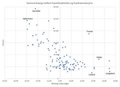 (Figuren viser sammenhængen mellem ændringen i antal solgte villaer og rækkehuse i kommunerne i forhold til den gennemsnitlige kvadratmeterpris. Hver prik repræsenterer en kommune, og jo længere kommunen ligger placeret til højre i figuren, jo flere solgte huse har der været i 2021 i forhold til gennemsnittet for tidligere år. Samtidig viser den lodrette y-akse de gennemsnitlige kvadratmeterpriser. Så jo højere oppe i figuren en kommune er placeret, jo højere er huspriserne. Kilde: Boligsiden)