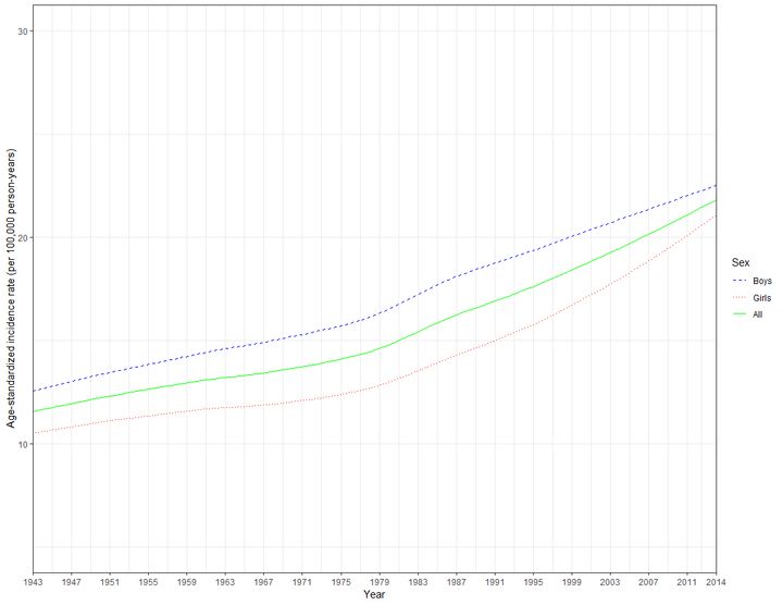 Hyppigheden af børnekræft er steget gennem hele perioden 1943 - 1972. Fra 1977 stiger kurven mere stejlt.