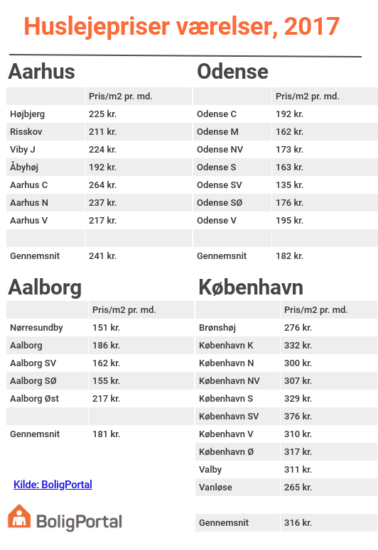 Hvad er et værelse i din ejerbolig værd i husleje? BoligPortals statistik giver et praj om huslejeniveauet.