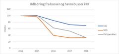 Graf over udledning fra by- og havnebusser i Københavns Kommune i 2014-2018. Kilde: Movias Miljøregnskab 2018.