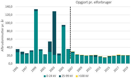 Graf fra forsyningssikkerhedsredegørelsen. Den viser, hvor mange minutter en gennemsnitlig dansker har været uden strøm. I 2019 var det 20 minutter.