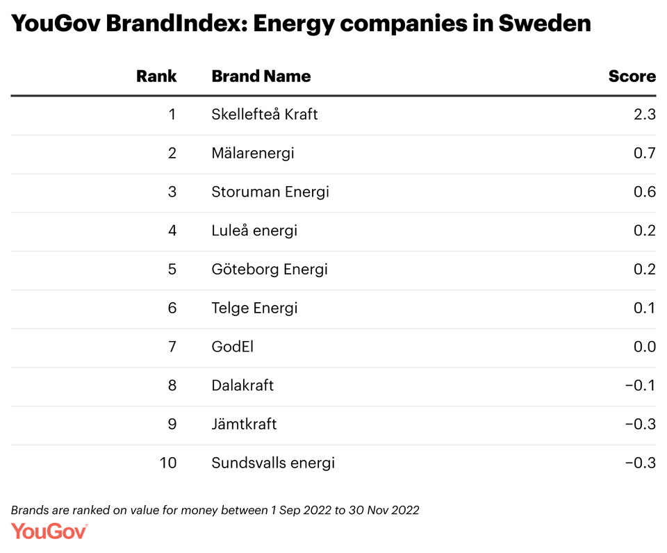 Energy Ranking Sweden