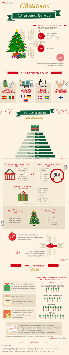 At the start of the festive season, YouGov asked people across Europe (France, Germany, Italy, Spain, Sweden, Denmark, Norway, and Finland) about their attitudes and plans for Christmas.