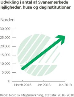 Grafen viser udviklingen i svanemærket byggeri i Norden fra 2016-2018.