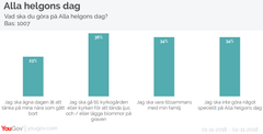 Undersökningen är genomförd av opinions- och marknadsundersökningsföretaget YouGov. Under perioden 1 – 2 november 2018 har sammanlagt 1007 intervjuer genomförts med män och kvinnor i åldern 18+ via YouGov Sveriges internetpanel. Urvalet är representativt för kön, ålder och geografi.