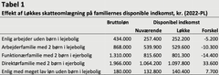 Effekt af Løkkes skatteomlægning på familiernes disponible indkomst, kr. (2022-PL)