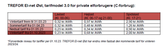 TREFOR El-net Øst, tarifmodel 3.0 for private elforbrugere (C-forbrug)